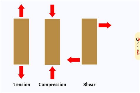 compression shear test|tension vs shear load.